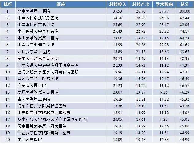2017年度中国医院科技影响力排行榜