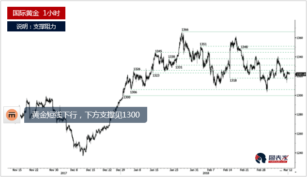 黄金、白银及原油每日分析(2018.03.12)-图表家