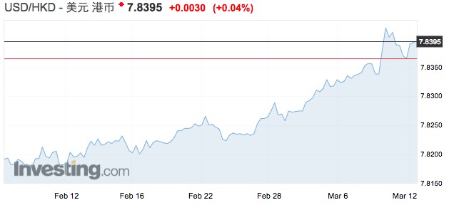港元汇率不断走弱 离香港金管局的干预底线仅差一步之遥