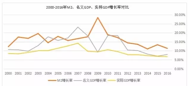 m2占gdp之比_周小川：中国进入稳杠杆解读M2增长已低于名义GDP(2)
