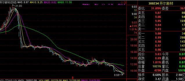 2017年A股最惨股诞生,股民吐槽:一路补仓一路