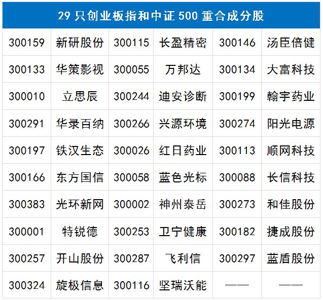 创业板指PK中证500,谁才是成长股龙头?(3)_银
