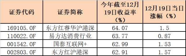 最激烈的基金冠军之争 东方红旗下基金持续领跑