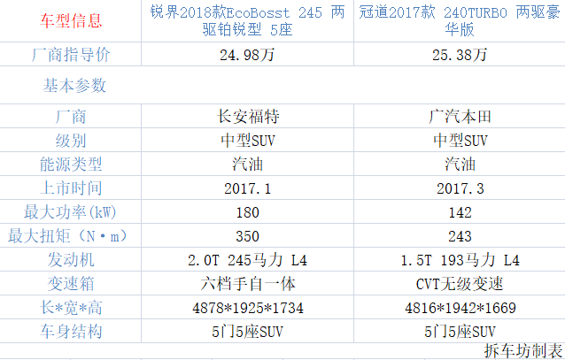令人难以取舍的大!冠道与锐界究竟买谁