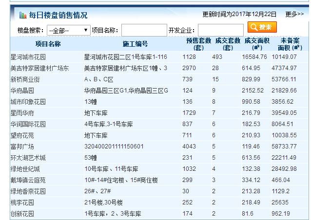 12月22日常州商品房成交937套 二手房住宅成