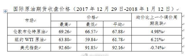 成品油2018年首涨！房产新闻加满一箱油多花7块钱！