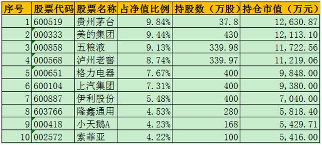 去年狂赚60%+!股票基金冠亚军持仓全曝光|持