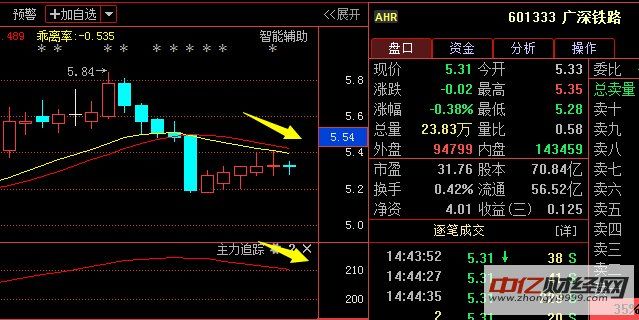 广深铁路,盘面透露一重大现象,主力资金动向全
