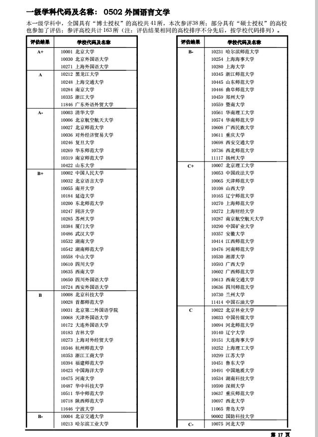 全国第四轮学科评估结果出炉!你的学校评级有