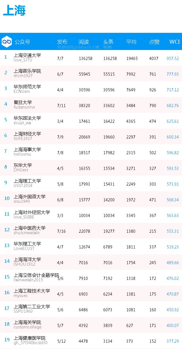 榜单 | 全国普通高校分省微信公号排行榜[2017