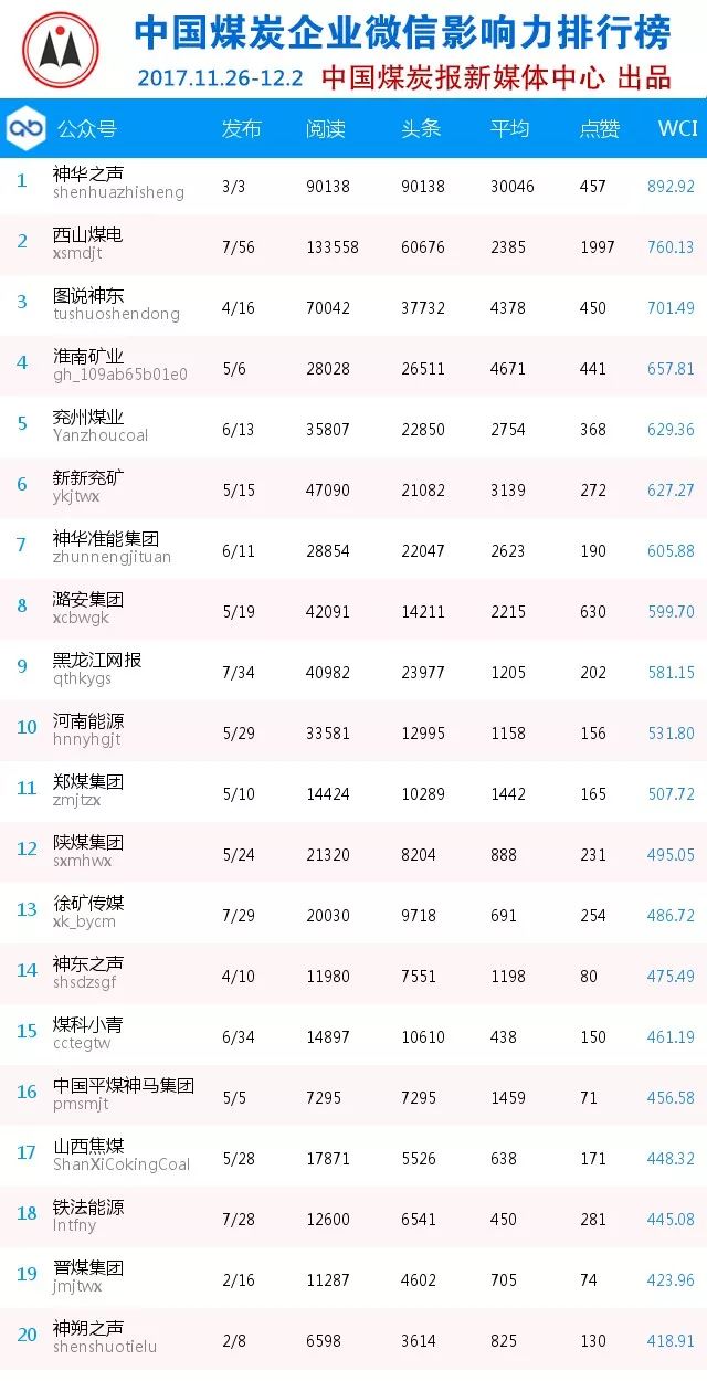 百强煤企榜单前四名与上期相同；这篇热文关注度竟遥遥领先