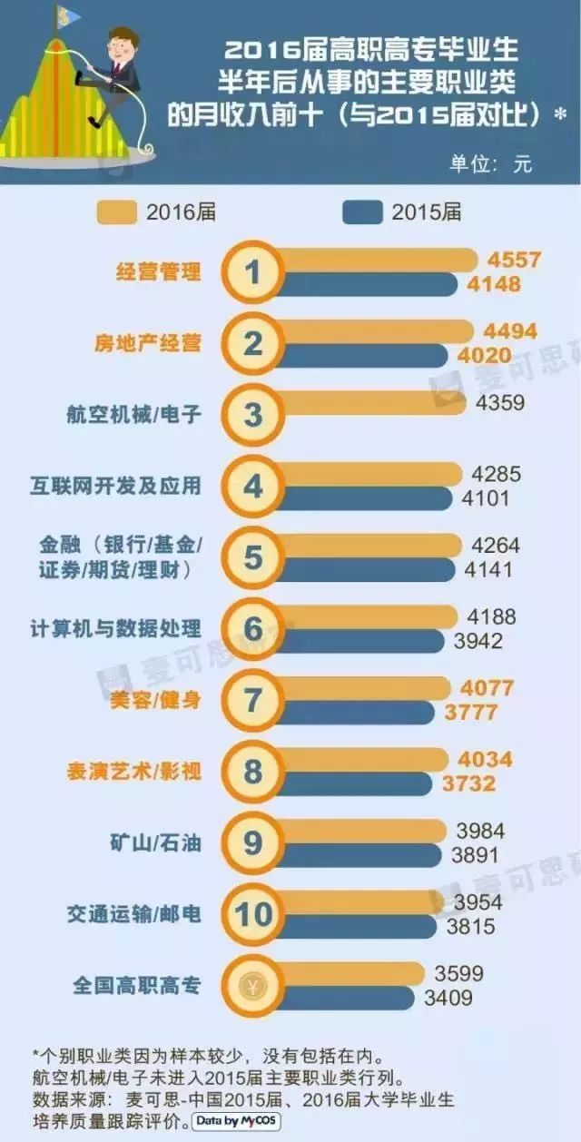 职业收入核对证明_最新！这10大职业收入增长最快,本科毕业半年月入涨幅最高13.2%!...