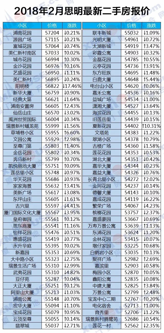 厦门楼市开春暴跌！领跌全地产新闻国70城！二手房更是连跌10个月……