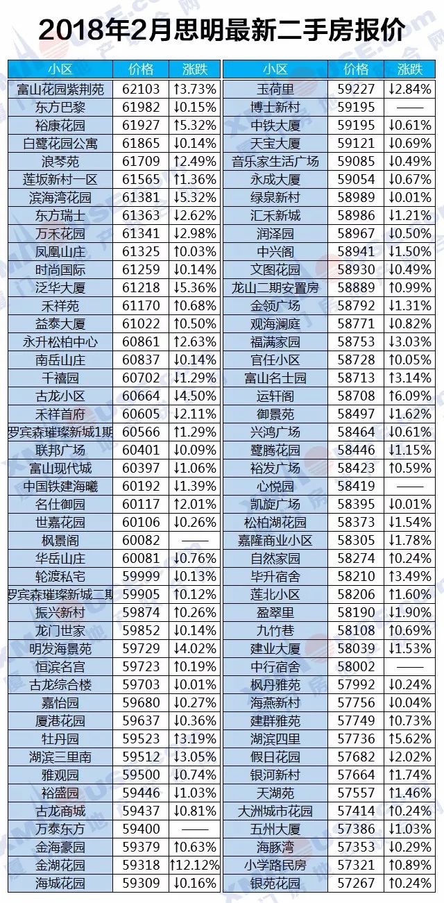 厦门楼市开春暴跌！领跌全地产新闻国70城！二手房更是连跌10个月……