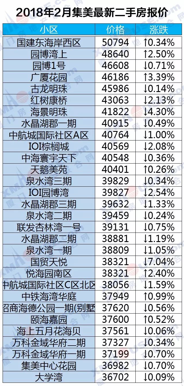 厦门楼市开春暴跌！领跌全地产新闻国70城！二手房更是连跌10个月……