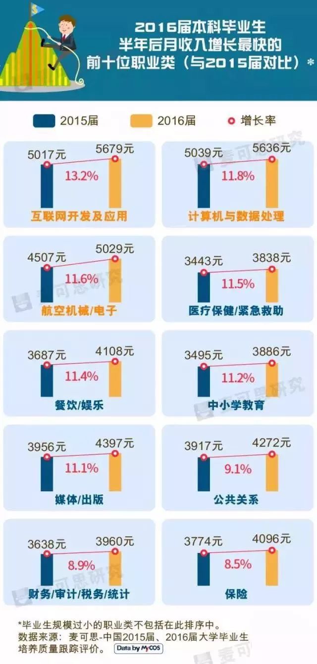收入最高的职业_香港收入最高的职业