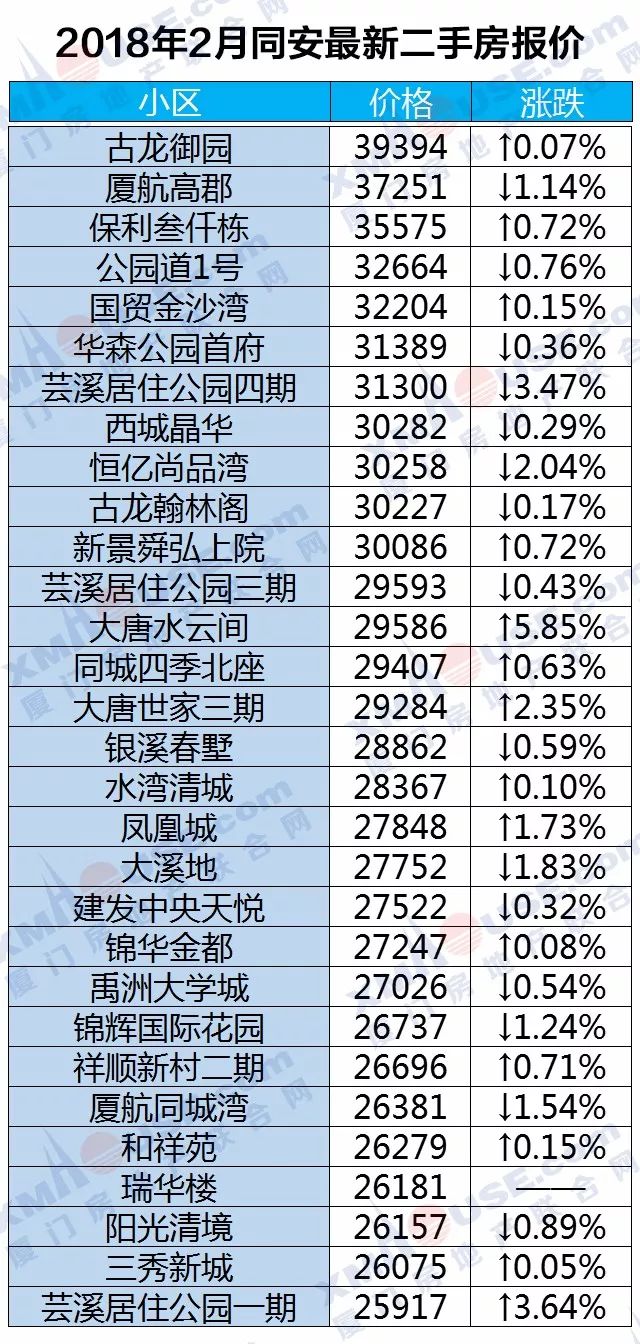 厦门楼市开春暴跌！领跌全地产新闻国70城！二手房更是连跌10个月……