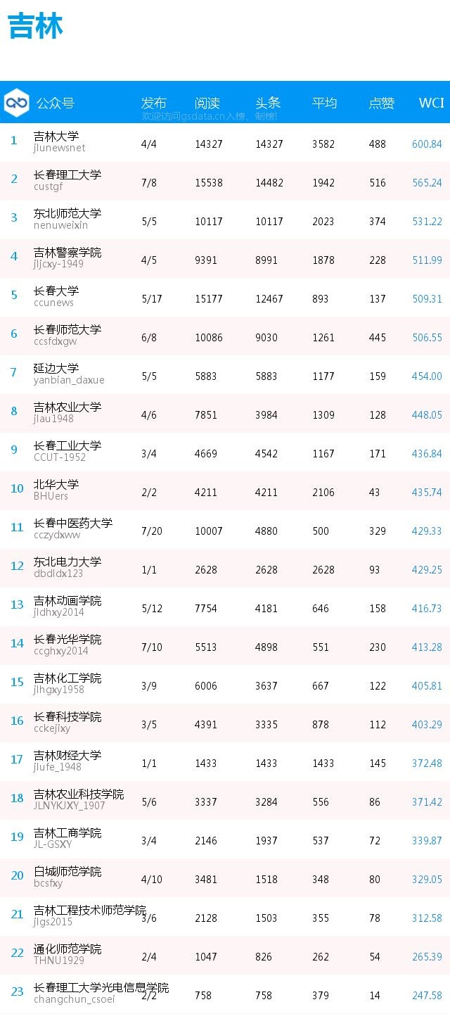 榜单 | 全国普通高校分省微信公号排行榜[2017