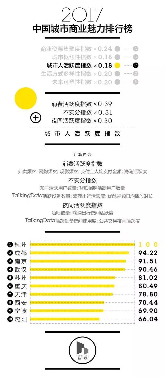 最新中国城市分级名单出炉:杭州宁波进入新一