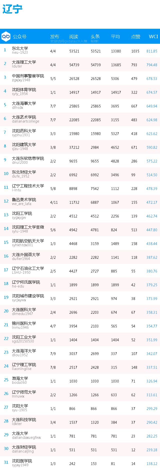 榜单 | 全国普通高校分省微信公号排行榜[1.14-