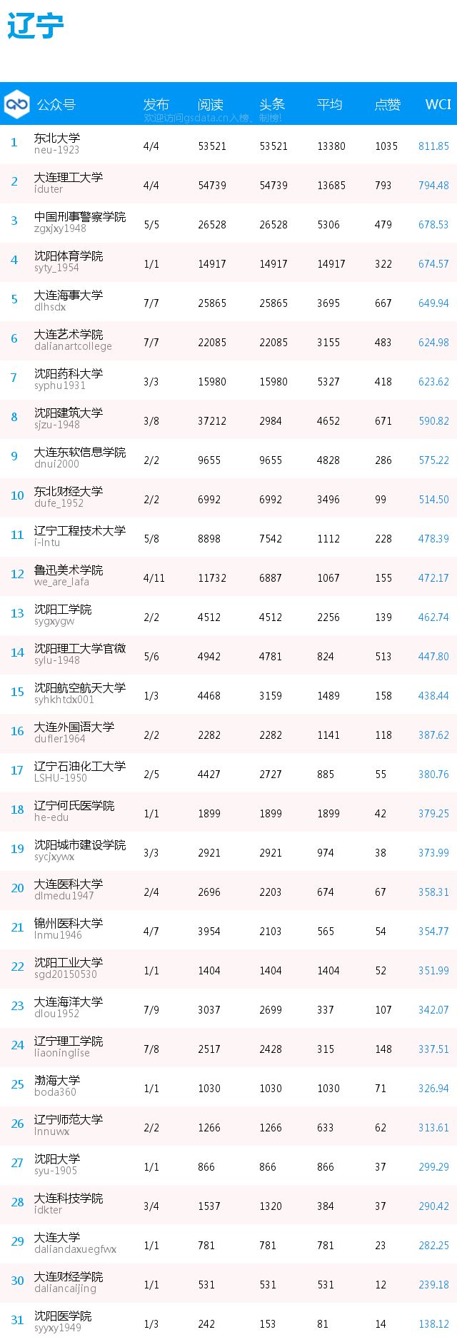 榜单 | 全国普通高校分省微信公号排行榜[1.14-