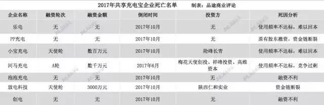 2017年上半年，共享充电宝项目成为了资本市场的“网红”。