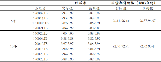 表3：过去一周方向性策略回顾（2017/12/11-2017/12/15）