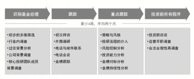  图2：基金经理的评估与筛选流程