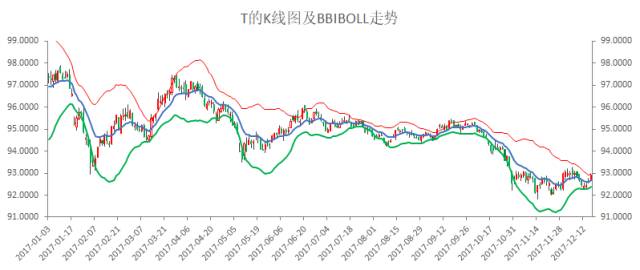  图16：十债主连的K线图和BBIBOLL指标走势图