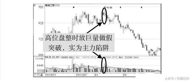 注意新的盘口骗局:高位盘整放巨量突破,后市