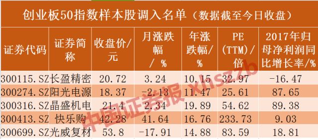 创业板样本股调整 机构称成长股今年机会更大