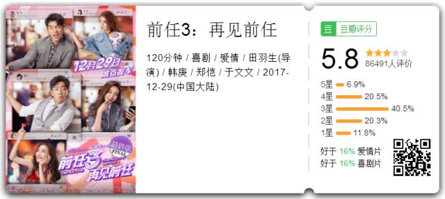 《前任3》豆瓣评分低于6分