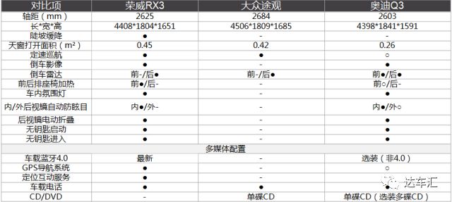 买车不用这么虐心，荣威RX3带来媲美30万SUV的体验！