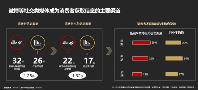 破亿法则-2017微博汽车营销生态白皮书