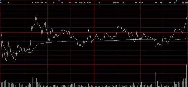 技巧轻松学会分时买点技巧!|技巧|黄线|通达信