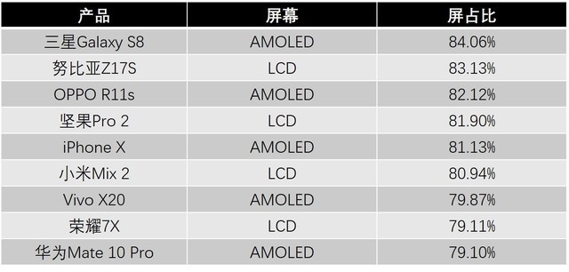 各大手机厂商都在追求一个屏占比