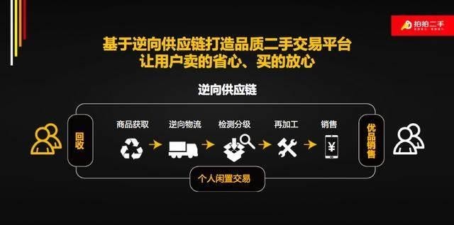 驱逐劣币、扶持良币:京东拍拍二手成柠檬市场