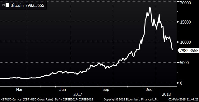 比特币日内跌破8000美元本周跌幅达30% 泡沫