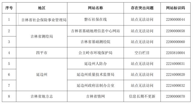 吉林省政府通报一批存在问题的政府网站,涉及