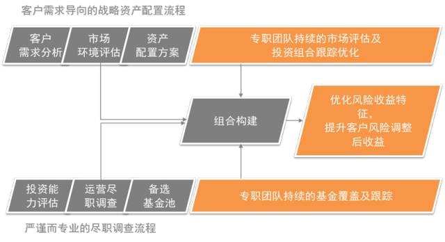 图1：建立与完善投研一体化流程