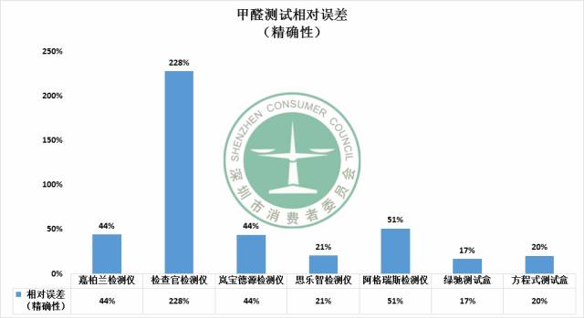 ?家用甲醛检测设备太不靠谱了,测试最大误差竟