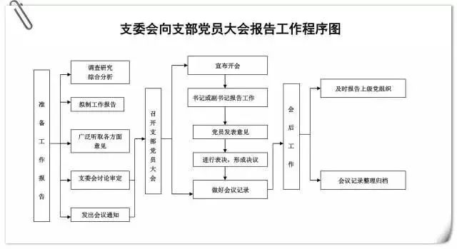 党支部10项基本工作流程图|党支部|程序|徐遥