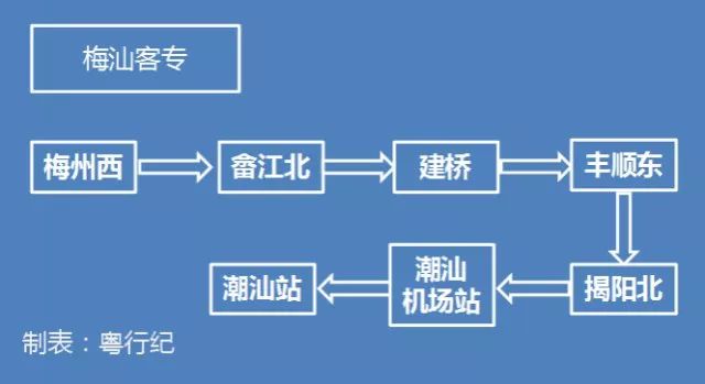 图为梅汕客专在省内的站点。