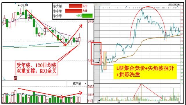 操盘奇才曝地量十字星选股技巧,2万赚100亿