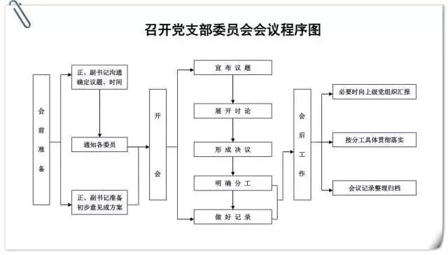 党支部10项基本工作流程图|党支部|程序|徐遥