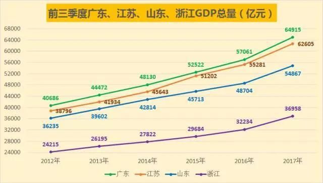 广东预计,2017年江苏GDP赶超广东。广东输在