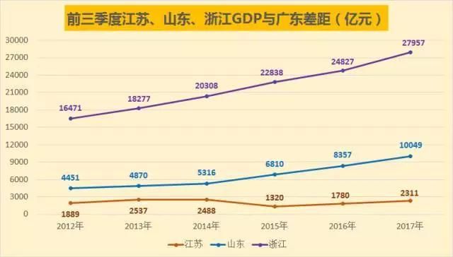 广东预计,2017年江苏GDP赶超广东。广东输在