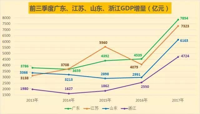 广东预计,2017年江苏GDP赶超广东。广东输在