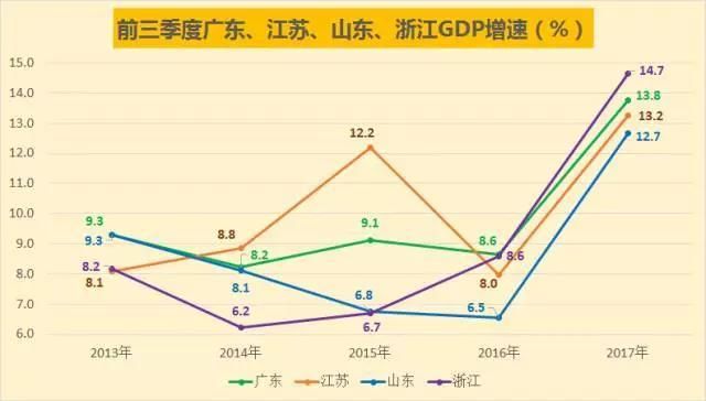 广东预计,2017年江苏GDP赶超广东。广东输在