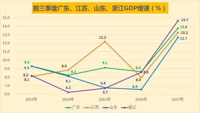 上海GDP三季度增速